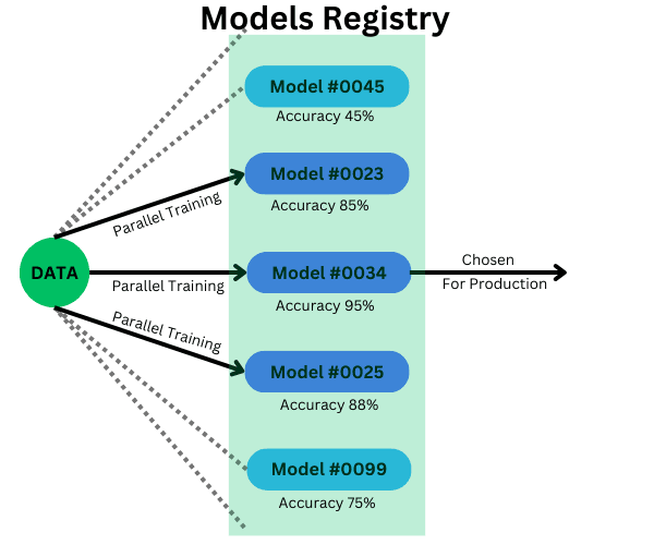 Production version control system to track changes in development while performing the ML operations. It also track complete production model lineage with ease.